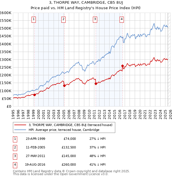3, THORPE WAY, CAMBRIDGE, CB5 8UJ: Price paid vs HM Land Registry's House Price Index