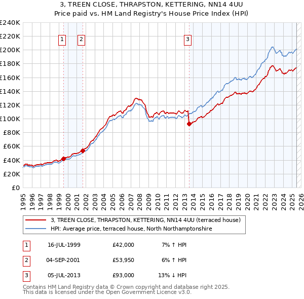 3, TREEN CLOSE, THRAPSTON, KETTERING, NN14 4UU: Price paid vs HM Land Registry's House Price Index