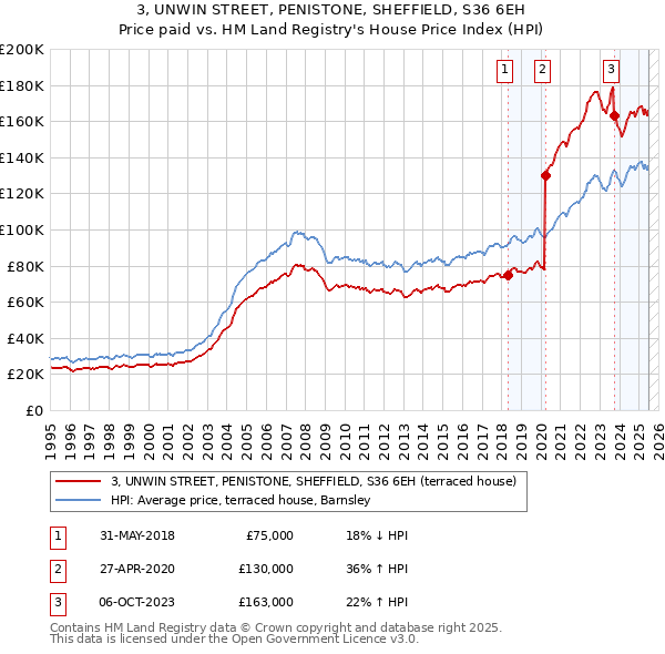 3, UNWIN STREET, PENISTONE, SHEFFIELD, S36 6EH: Price paid vs HM Land Registry's House Price Index