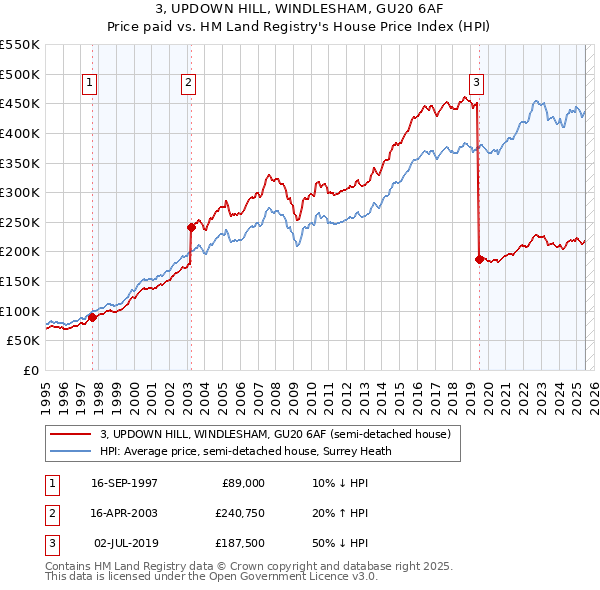3, UPDOWN HILL, WINDLESHAM, GU20 6AF: Price paid vs HM Land Registry's House Price Index