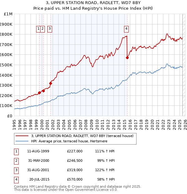 3, UPPER STATION ROAD, RADLETT, WD7 8BY: Price paid vs HM Land Registry's House Price Index