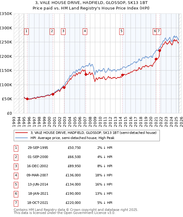3, VALE HOUSE DRIVE, HADFIELD, GLOSSOP, SK13 1BT: Price paid vs HM Land Registry's House Price Index