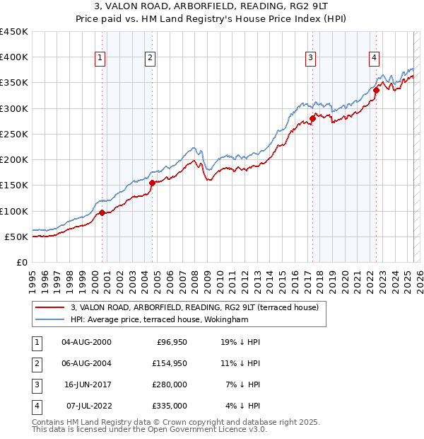 3, VALON ROAD, ARBORFIELD, READING, RG2 9LT: Price paid vs HM Land Registry's House Price Index