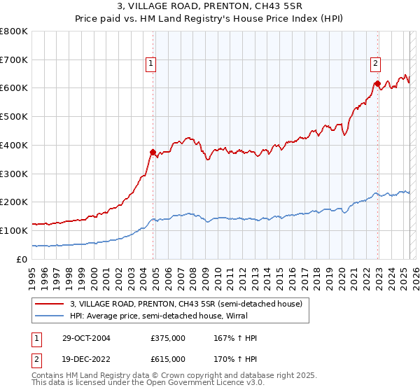 3, VILLAGE ROAD, PRENTON, CH43 5SR: Price paid vs HM Land Registry's House Price Index