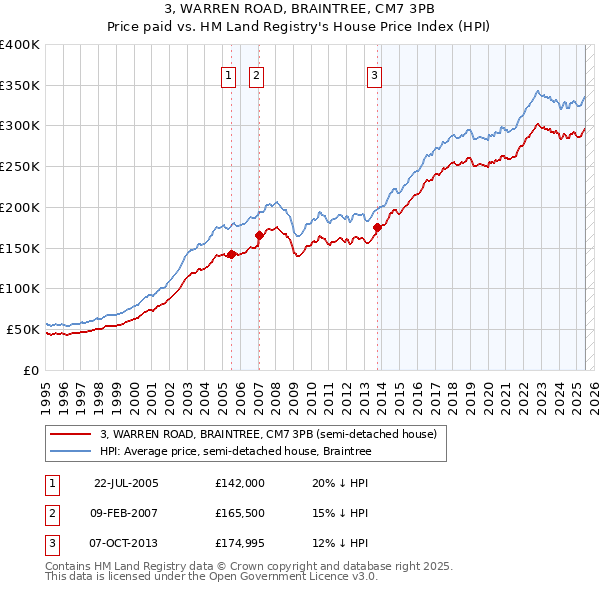 3, WARREN ROAD, BRAINTREE, CM7 3PB: Price paid vs HM Land Registry's House Price Index