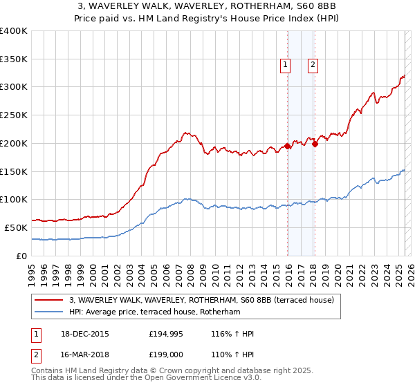 3, WAVERLEY WALK, WAVERLEY, ROTHERHAM, S60 8BB: Price paid vs HM Land Registry's House Price Index