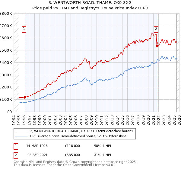 3, WENTWORTH ROAD, THAME, OX9 3XG: Price paid vs HM Land Registry's House Price Index