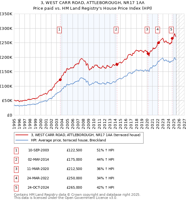 3, WEST CARR ROAD, ATTLEBOROUGH, NR17 1AA: Price paid vs HM Land Registry's House Price Index
