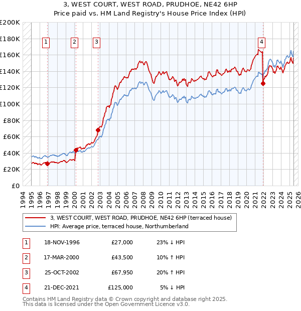 3, WEST COURT, WEST ROAD, PRUDHOE, NE42 6HP: Price paid vs HM Land Registry's House Price Index