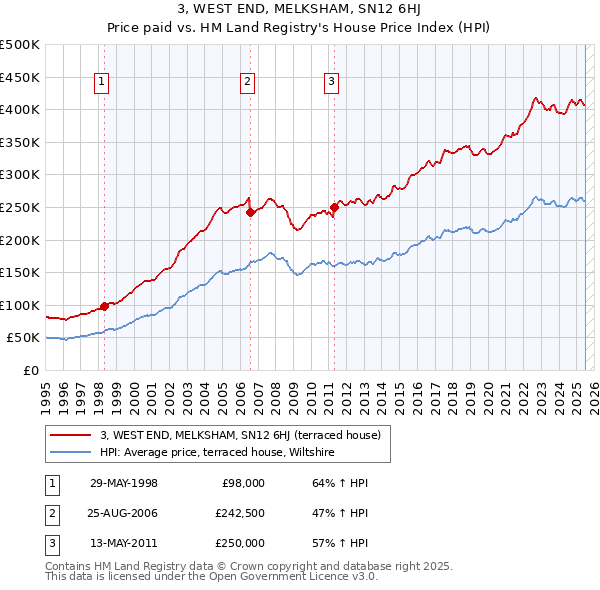 3, WEST END, MELKSHAM, SN12 6HJ: Price paid vs HM Land Registry's House Price Index