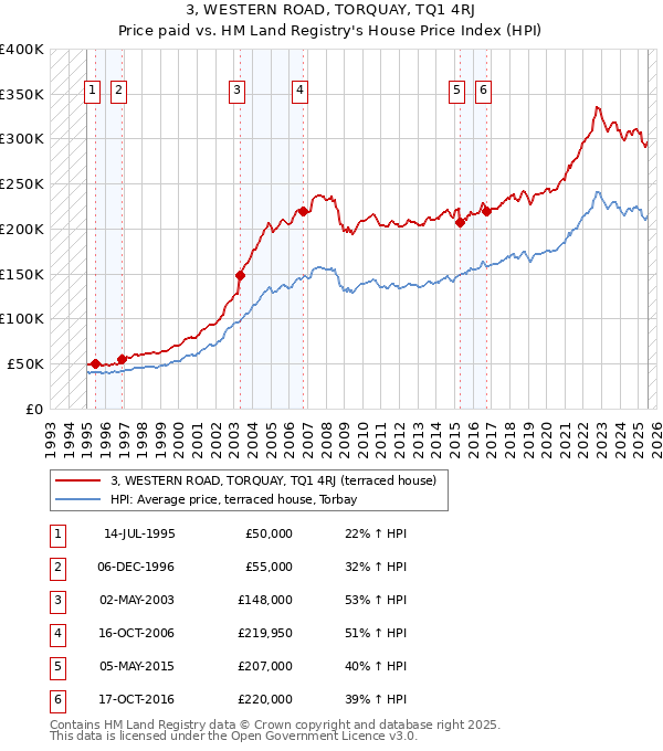 3, WESTERN ROAD, TORQUAY, TQ1 4RJ: Price paid vs HM Land Registry's House Price Index