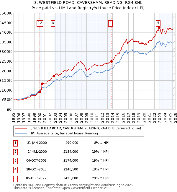 3, WESTFIELD ROAD, CAVERSHAM, READING, RG4 8HL: Price paid vs HM Land Registry's House Price Index