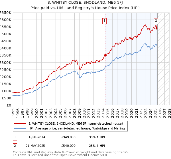 3, WHITBY CLOSE, SNODLAND, ME6 5FJ: Price paid vs HM Land Registry's House Price Index