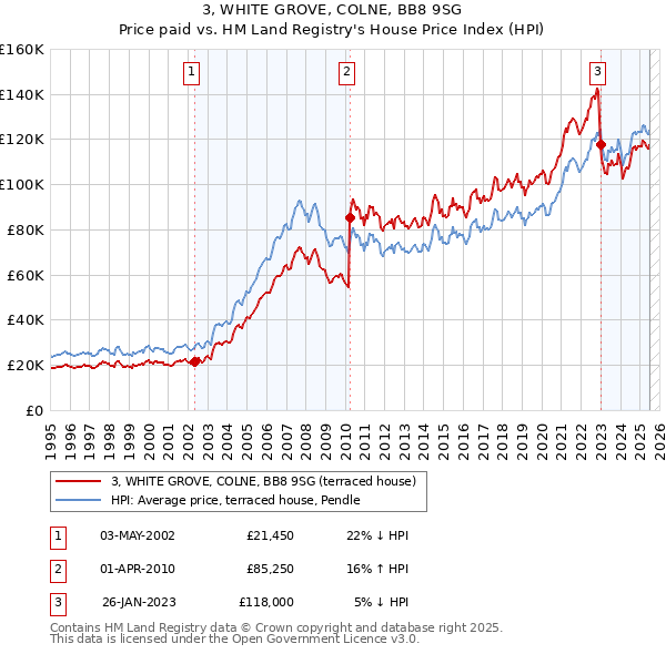 3, WHITE GROVE, COLNE, BB8 9SG: Price paid vs HM Land Registry's House Price Index