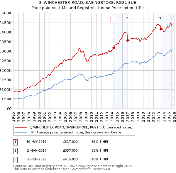 3, WINCHESTER ROAD, BASINGSTOKE, RG21 8UE: Price paid vs HM Land Registry's House Price Index
