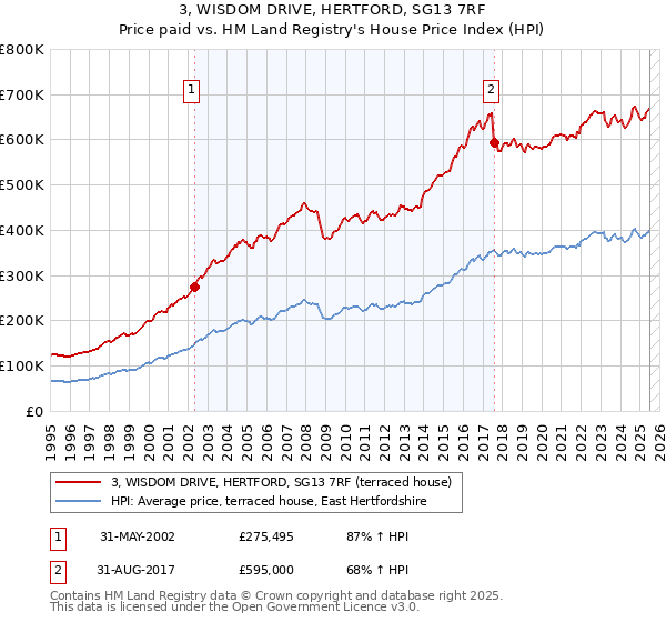 3, WISDOM DRIVE, HERTFORD, SG13 7RF: Price paid vs HM Land Registry's House Price Index