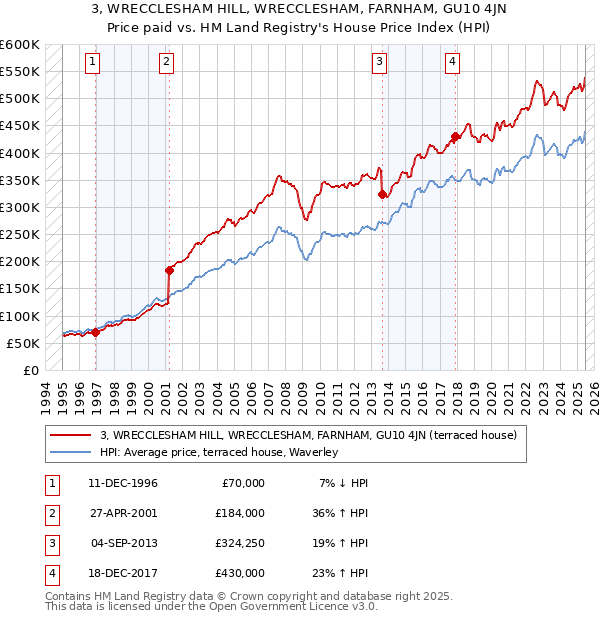 3, WRECCLESHAM HILL, WRECCLESHAM, FARNHAM, GU10 4JN: Price paid vs HM Land Registry's House Price Index