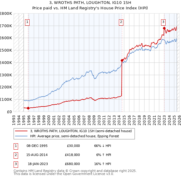 3, WROTHS PATH, LOUGHTON, IG10 1SH: Price paid vs HM Land Registry's House Price Index