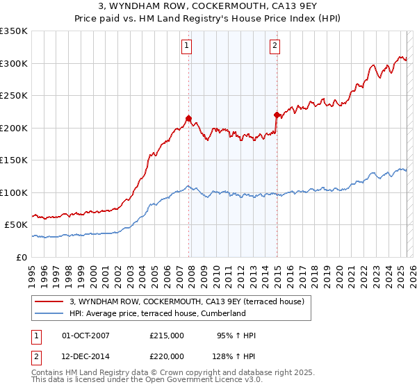 3, WYNDHAM ROW, COCKERMOUTH, CA13 9EY: Price paid vs HM Land Registry's House Price Index