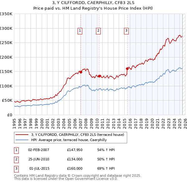 3, Y CILFFORDD, CAERPHILLY, CF83 2LS: Price paid vs HM Land Registry's House Price Index