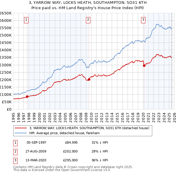 3, YARROW WAY, LOCKS HEATH, SOUTHAMPTON, SO31 6TH: Price paid vs HM Land Registry's House Price Index