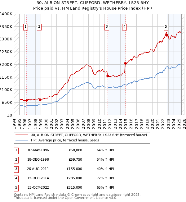30, ALBION STREET, CLIFFORD, WETHERBY, LS23 6HY: Price paid vs HM Land Registry's House Price Index