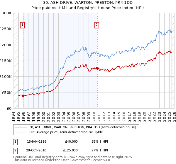 30, ASH DRIVE, WARTON, PRESTON, PR4 1DD: Price paid vs HM Land Registry's House Price Index