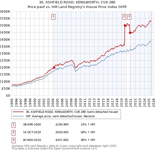 30, ASHFIELD ROAD, KENILWORTH, CV8 2BE: Price paid vs HM Land Registry's House Price Index