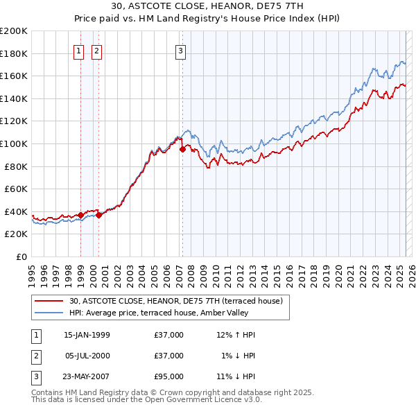 30, ASTCOTE CLOSE, HEANOR, DE75 7TH: Price paid vs HM Land Registry's House Price Index