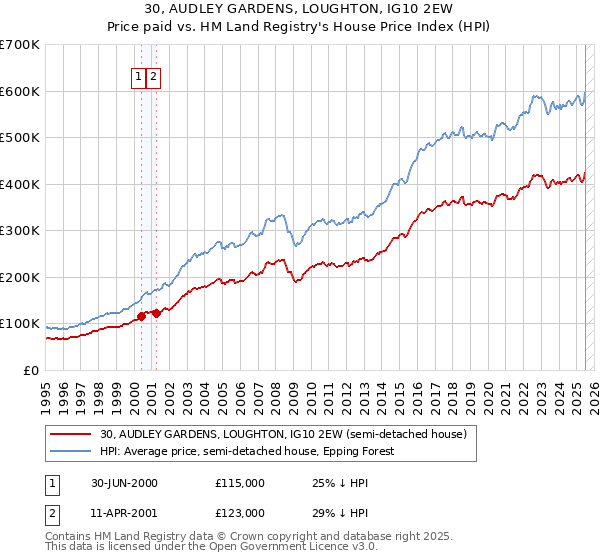 30, AUDLEY GARDENS, LOUGHTON, IG10 2EW: Price paid vs HM Land Registry's House Price Index