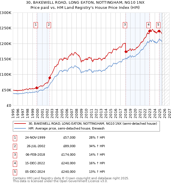 30, BAKEWELL ROAD, LONG EATON, NOTTINGHAM, NG10 1NX: Price paid vs HM Land Registry's House Price Index