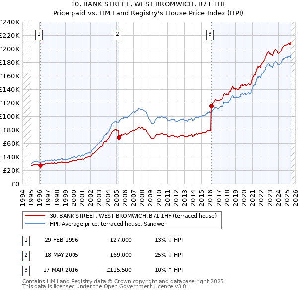 30, BANK STREET, WEST BROMWICH, B71 1HF: Price paid vs HM Land Registry's House Price Index