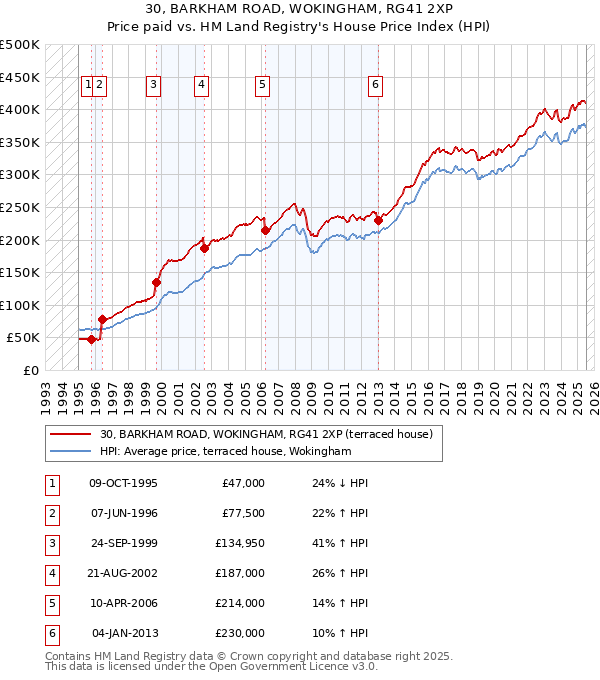30, BARKHAM ROAD, WOKINGHAM, RG41 2XP: Price paid vs HM Land Registry's House Price Index