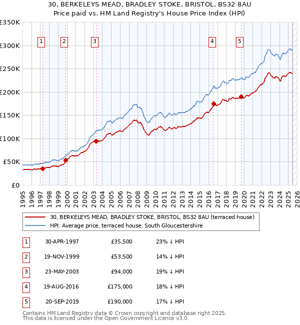 30, BERKELEYS MEAD, BRADLEY STOKE, BRISTOL, BS32 8AU: Price paid vs HM Land Registry's House Price Index