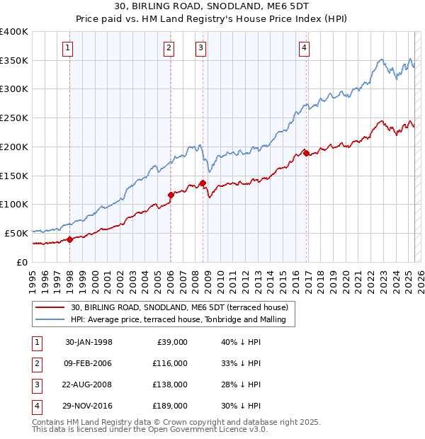 30, BIRLING ROAD, SNODLAND, ME6 5DT: Price paid vs HM Land Registry's House Price Index