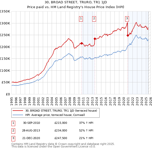30, BROAD STREET, TRURO, TR1 1JD: Price paid vs HM Land Registry's House Price Index