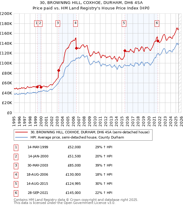 30, BROWNING HILL, COXHOE, DURHAM, DH6 4SA: Price paid vs HM Land Registry's House Price Index