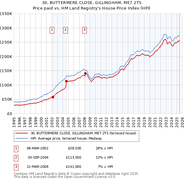 30, BUTTERMERE CLOSE, GILLINGHAM, ME7 2TS: Price paid vs HM Land Registry's House Price Index