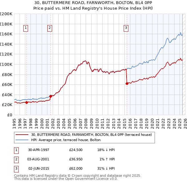 30, BUTTERMERE ROAD, FARNWORTH, BOLTON, BL4 0PP: Price paid vs HM Land Registry's House Price Index