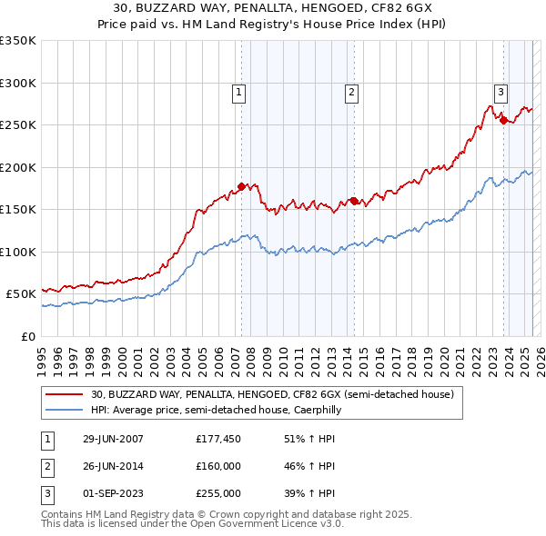 30, BUZZARD WAY, PENALLTA, HENGOED, CF82 6GX: Price paid vs HM Land Registry's House Price Index