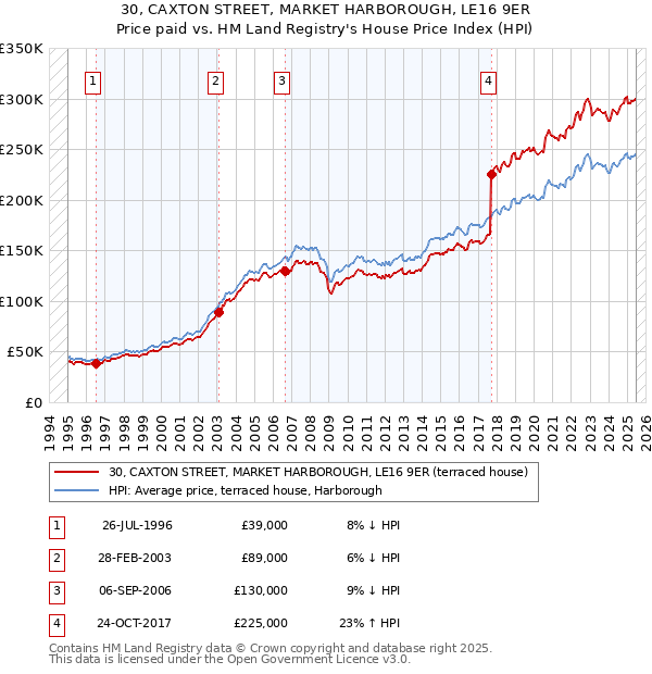 30, CAXTON STREET, MARKET HARBOROUGH, LE16 9ER: Price paid vs HM Land Registry's House Price Index