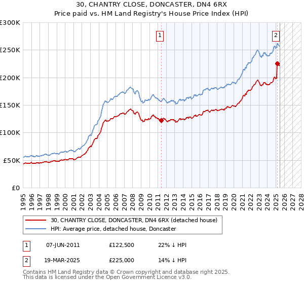 30, CHANTRY CLOSE, DONCASTER, DN4 6RX: Price paid vs HM Land Registry's House Price Index