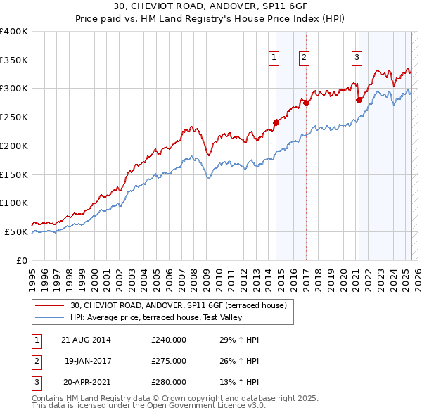 30, CHEVIOT ROAD, ANDOVER, SP11 6GF: Price paid vs HM Land Registry's House Price Index