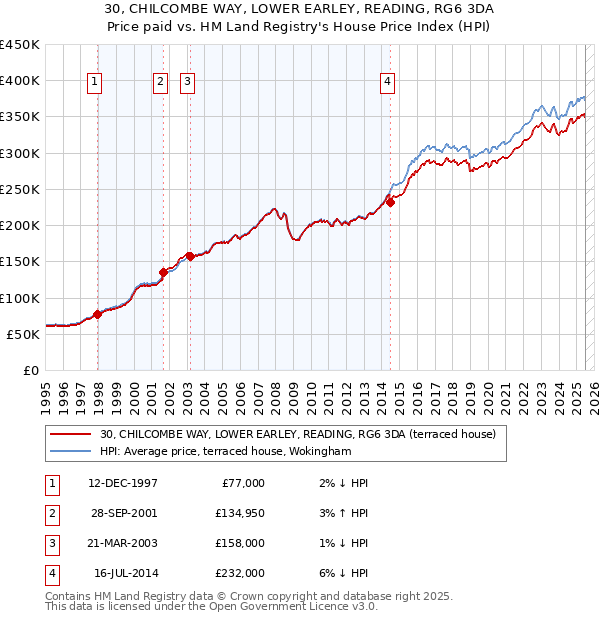 30, CHILCOMBE WAY, LOWER EARLEY, READING, RG6 3DA: Price paid vs HM Land Registry's House Price Index