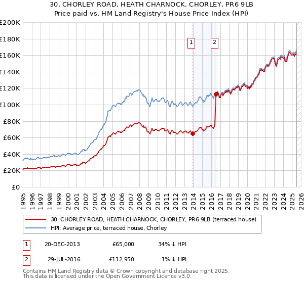 30, CHORLEY ROAD, HEATH CHARNOCK, CHORLEY, PR6 9LB: Price paid vs HM Land Registry's House Price Index