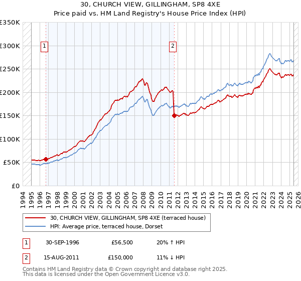 30, CHURCH VIEW, GILLINGHAM, SP8 4XE: Price paid vs HM Land Registry's House Price Index