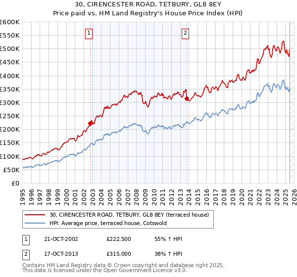 30, CIRENCESTER ROAD, TETBURY, GL8 8EY: Price paid vs HM Land Registry's House Price Index