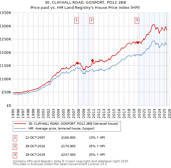 30, CLAYHALL ROAD, GOSPORT, PO12 2BB: Price paid vs HM Land Registry's House Price Index