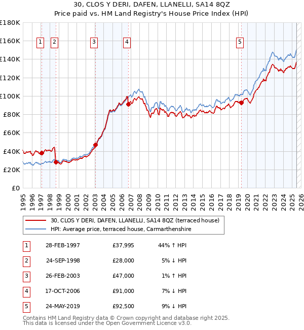 30, CLOS Y DERI, DAFEN, LLANELLI, SA14 8QZ: Price paid vs HM Land Registry's House Price Index