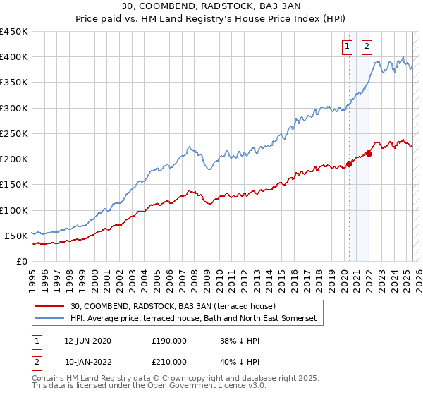 30, COOMBEND, RADSTOCK, BA3 3AN: Price paid vs HM Land Registry's House Price Index